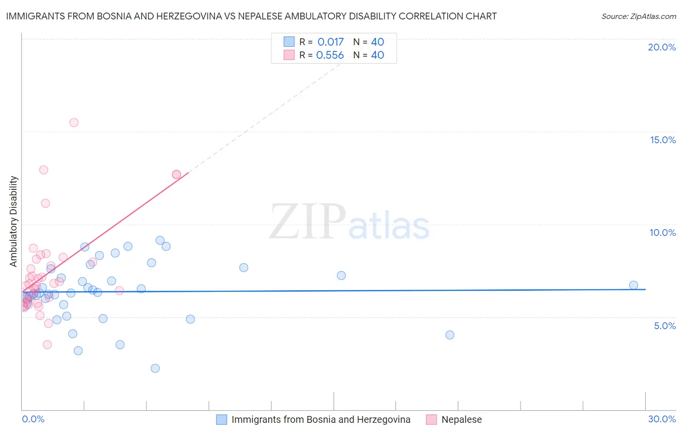 Immigrants from Bosnia and Herzegovina vs Nepalese Ambulatory Disability