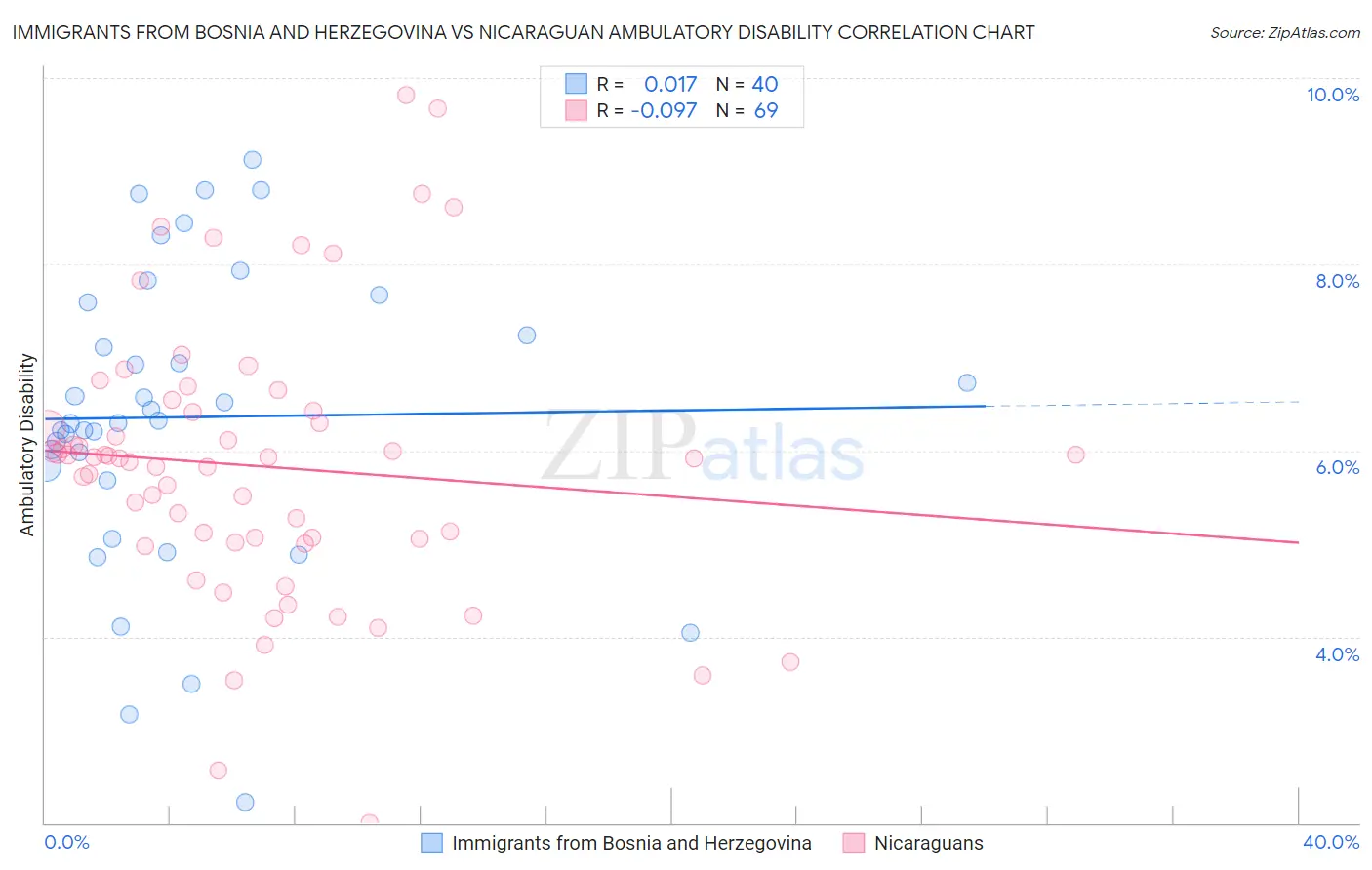 Immigrants from Bosnia and Herzegovina vs Nicaraguan Ambulatory Disability