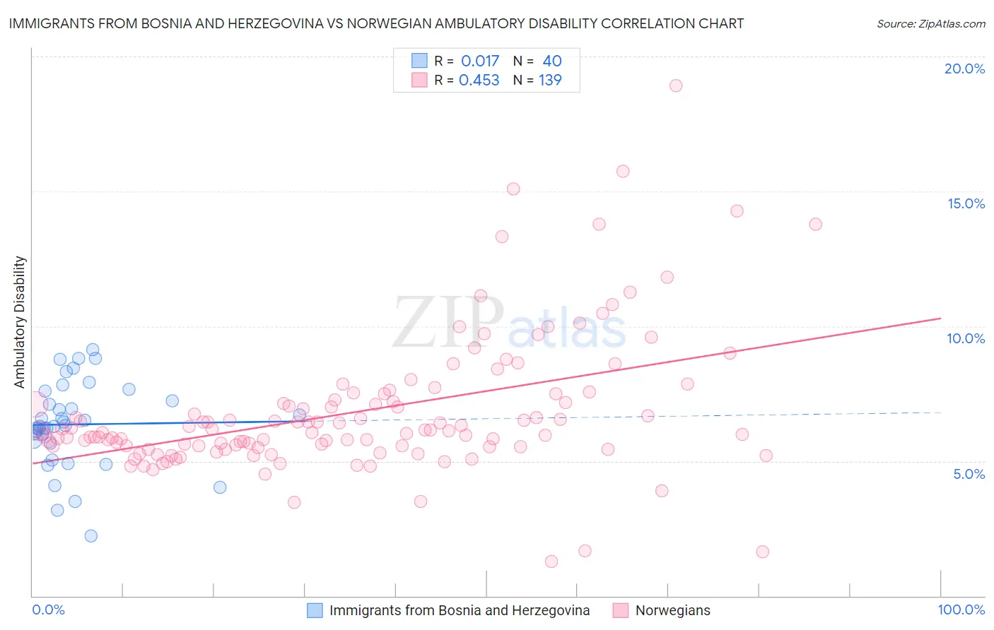 Immigrants from Bosnia and Herzegovina vs Norwegian Ambulatory Disability