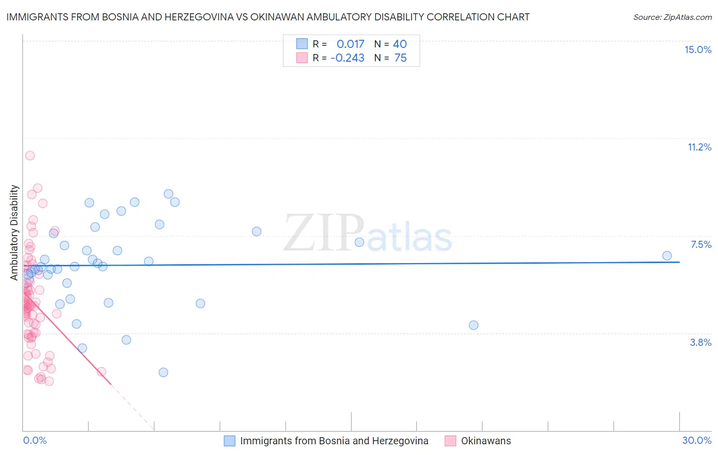 Immigrants from Bosnia and Herzegovina vs Okinawan Ambulatory Disability