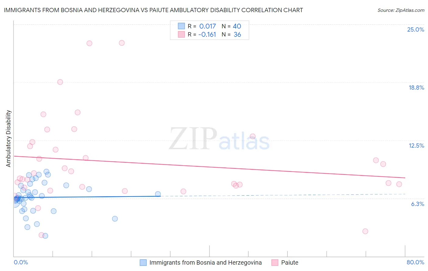 Immigrants from Bosnia and Herzegovina vs Paiute Ambulatory Disability