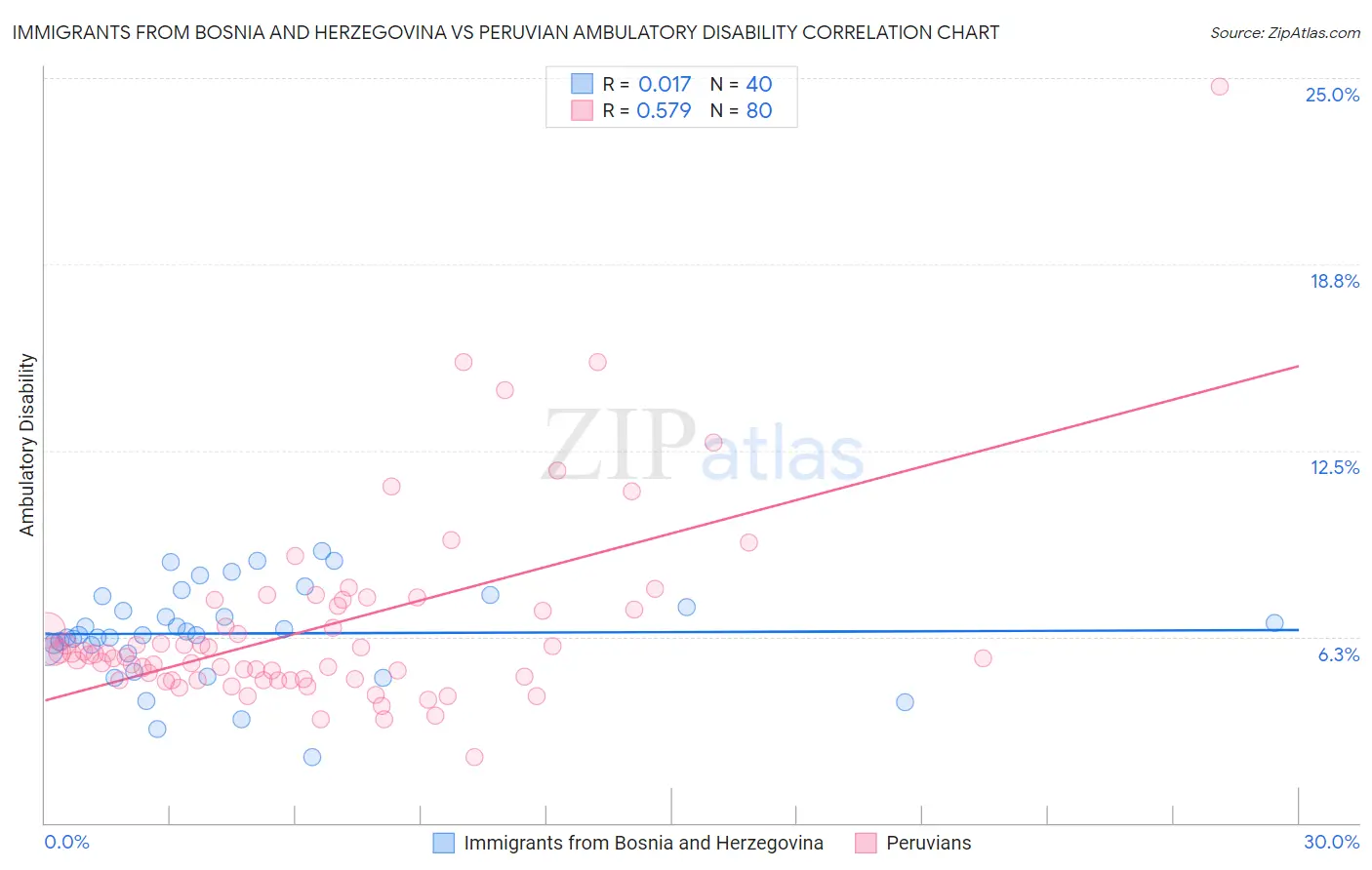 Immigrants from Bosnia and Herzegovina vs Peruvian Ambulatory Disability