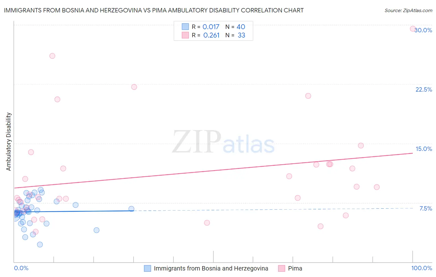 Immigrants from Bosnia and Herzegovina vs Pima Ambulatory Disability