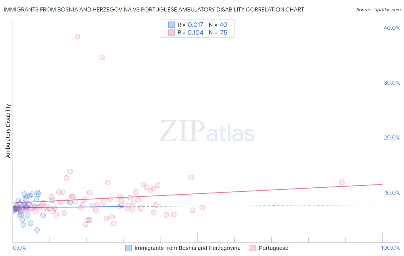 Immigrants from Bosnia and Herzegovina vs Portuguese Ambulatory Disability