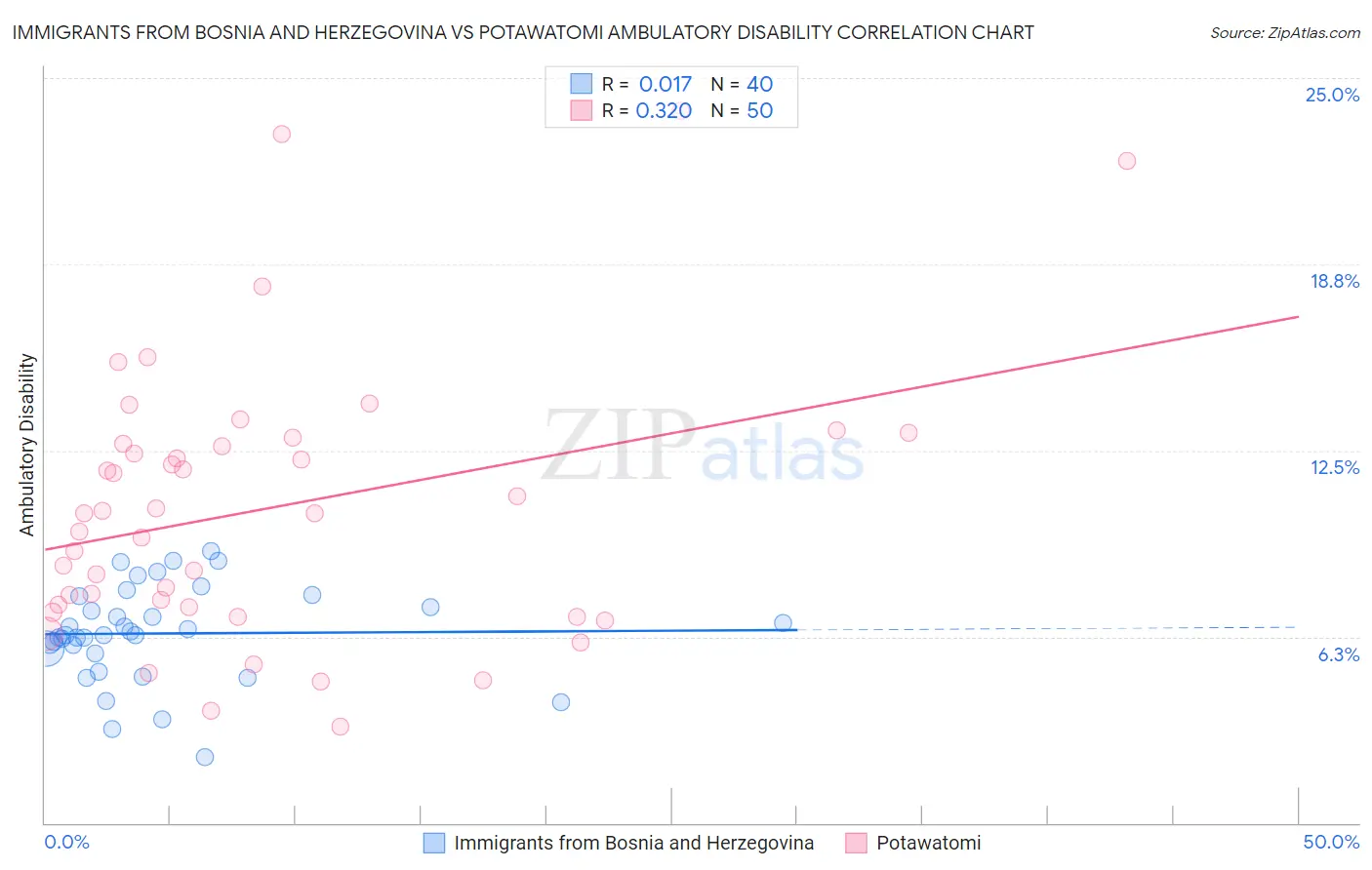 Immigrants from Bosnia and Herzegovina vs Potawatomi Ambulatory Disability