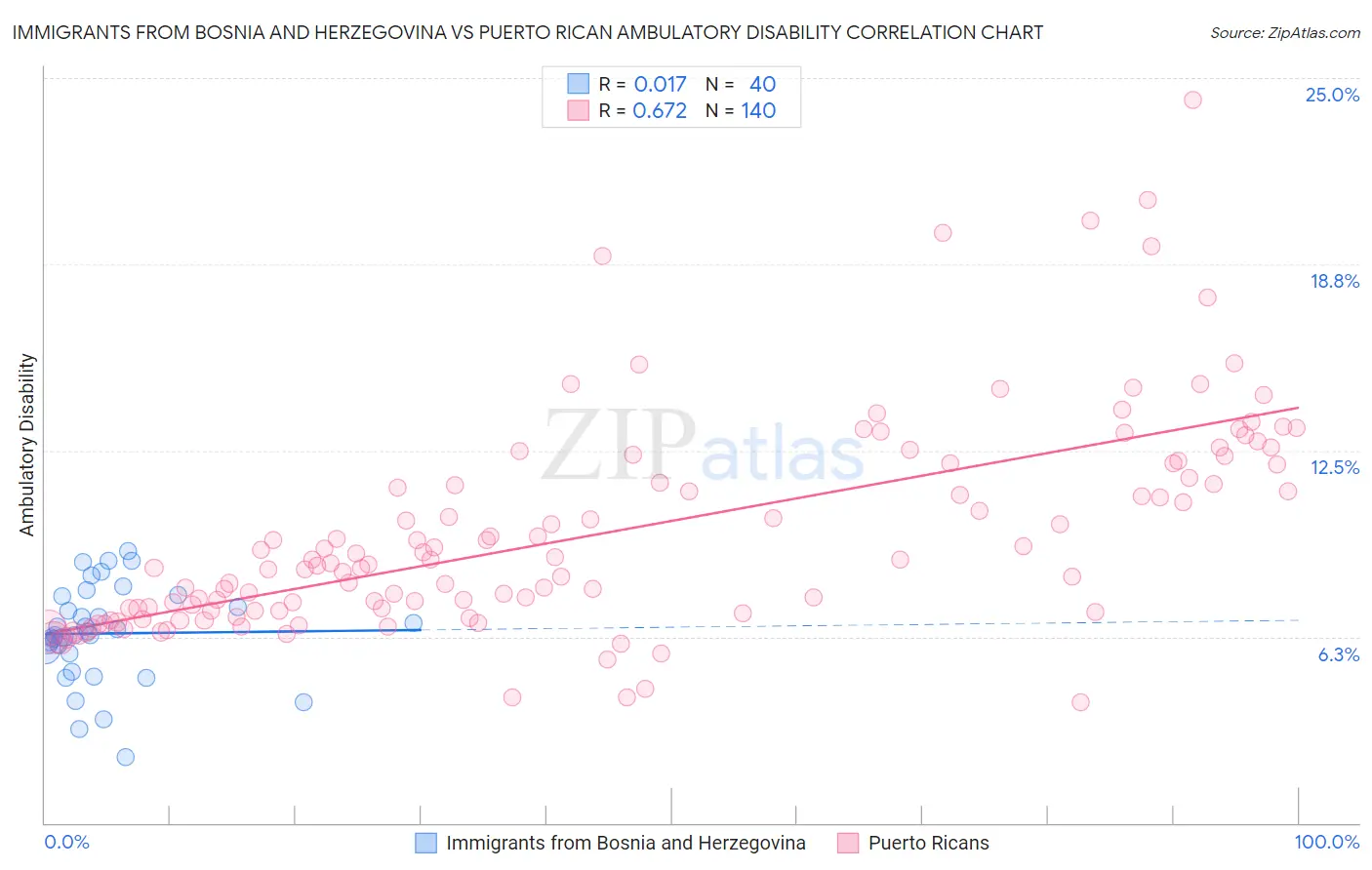 Immigrants from Bosnia and Herzegovina vs Puerto Rican Ambulatory Disability