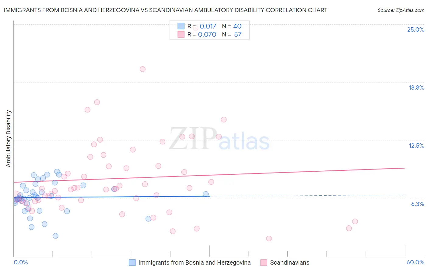 Immigrants from Bosnia and Herzegovina vs Scandinavian Ambulatory Disability