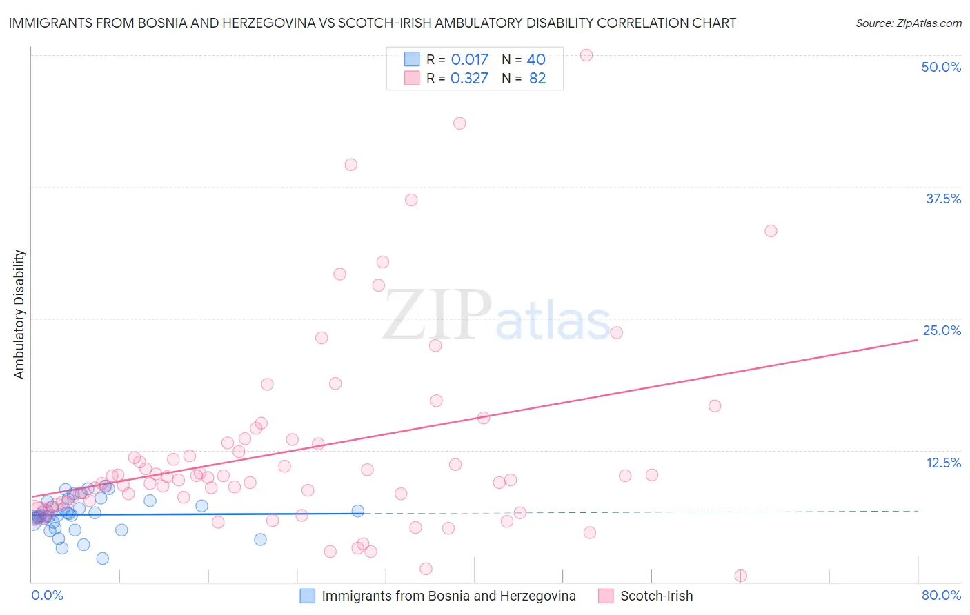Immigrants from Bosnia and Herzegovina vs Scotch-Irish Ambulatory Disability