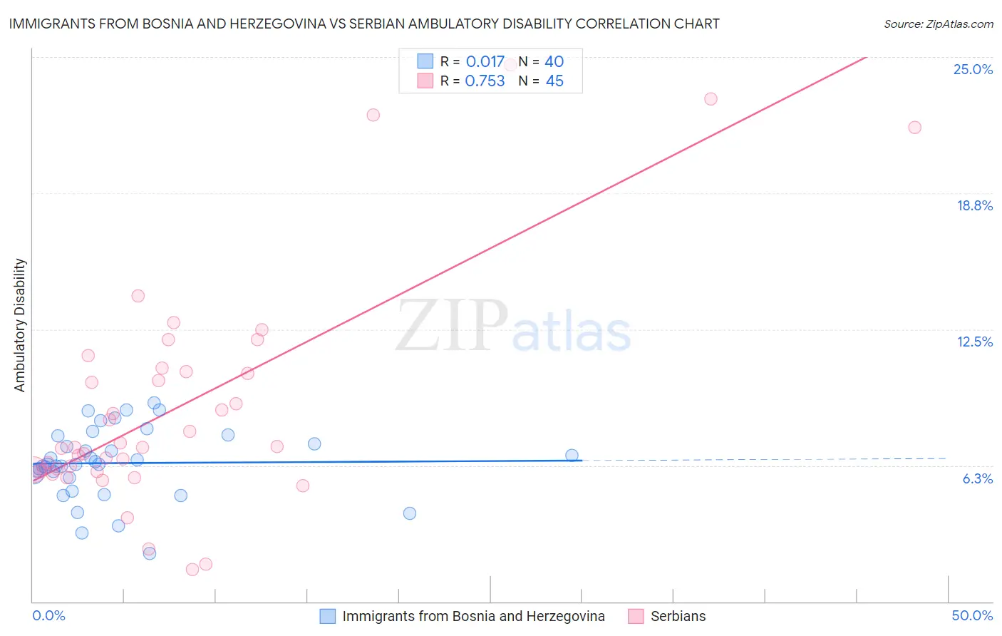 Immigrants from Bosnia and Herzegovina vs Serbian Ambulatory Disability