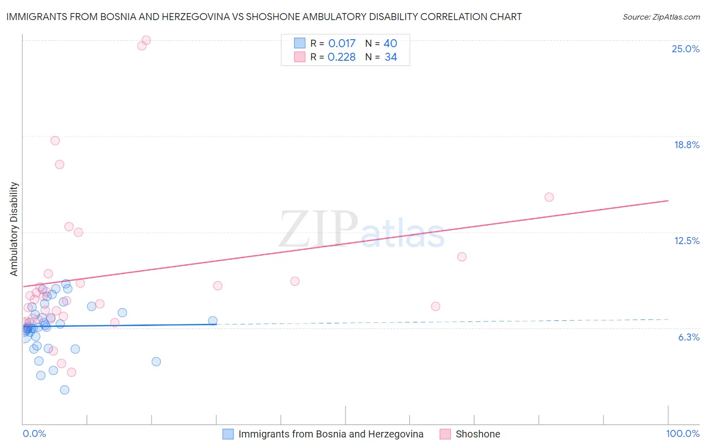 Immigrants from Bosnia and Herzegovina vs Shoshone Ambulatory Disability