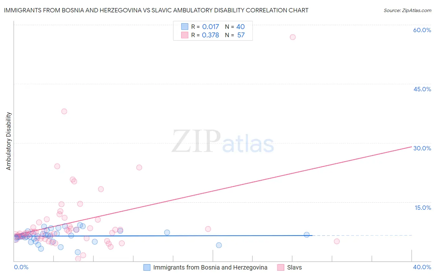 Immigrants from Bosnia and Herzegovina vs Slavic Ambulatory Disability