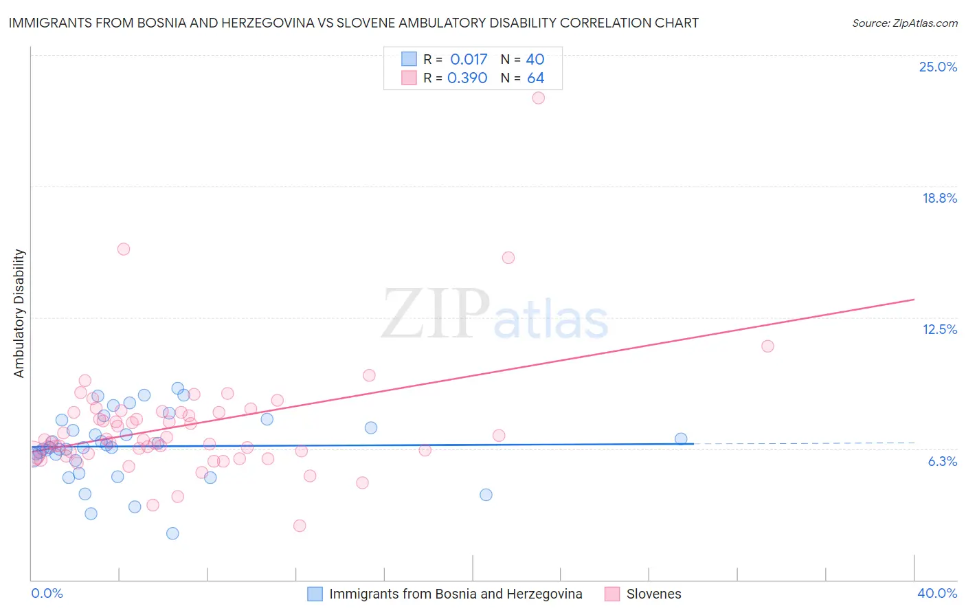 Immigrants from Bosnia and Herzegovina vs Slovene Ambulatory Disability