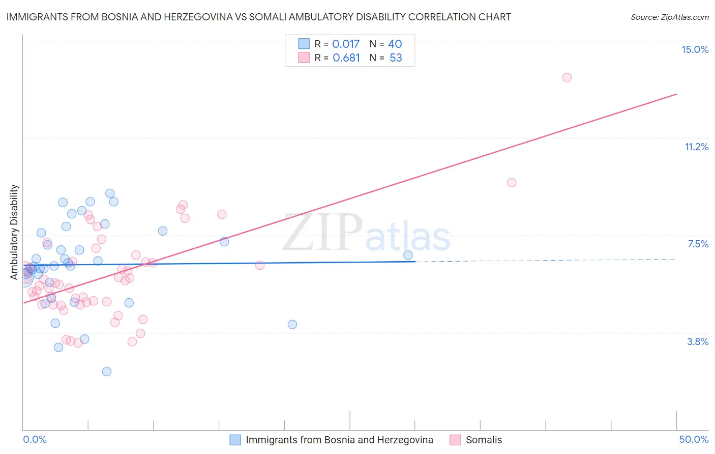 Immigrants from Bosnia and Herzegovina vs Somali Ambulatory Disability