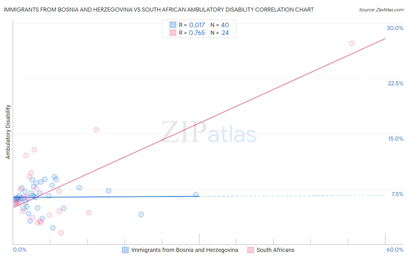 Immigrants from Bosnia and Herzegovina vs South African Ambulatory Disability