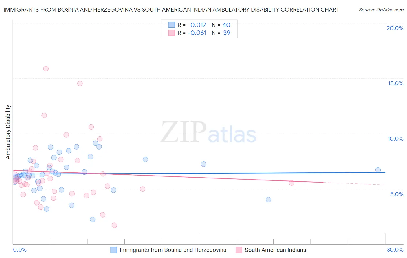 Immigrants from Bosnia and Herzegovina vs South American Indian Ambulatory Disability