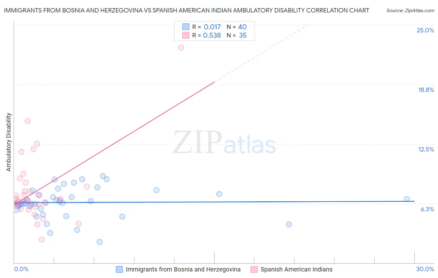 Immigrants from Bosnia and Herzegovina vs Spanish American Indian Ambulatory Disability