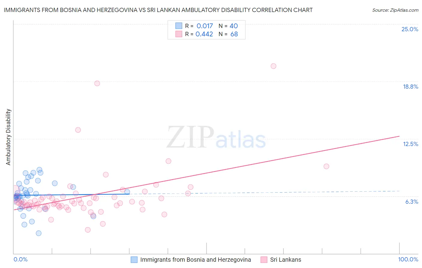 Immigrants from Bosnia and Herzegovina vs Sri Lankan Ambulatory Disability