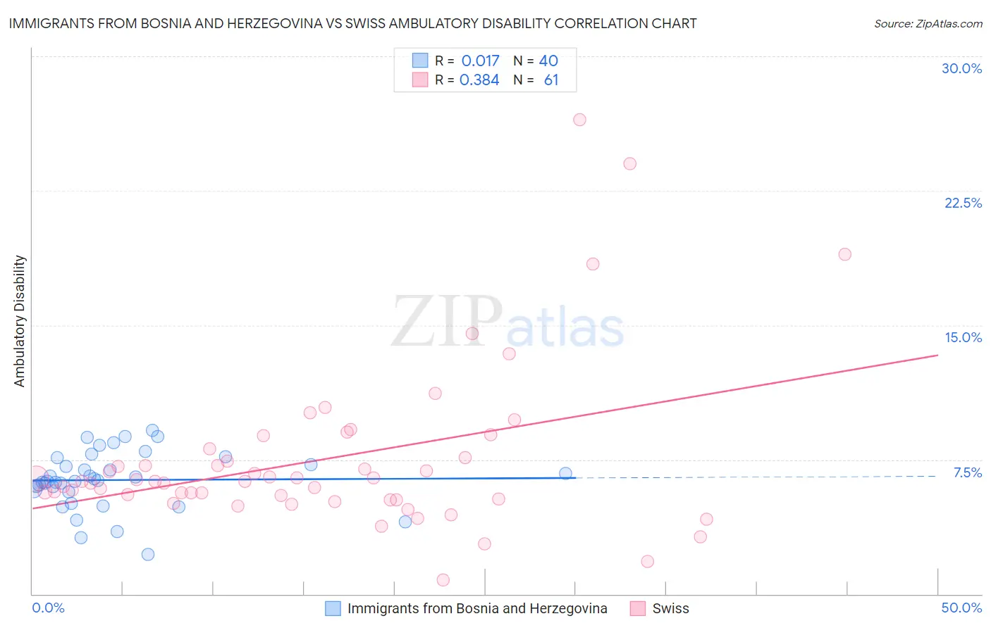 Immigrants from Bosnia and Herzegovina vs Swiss Ambulatory Disability