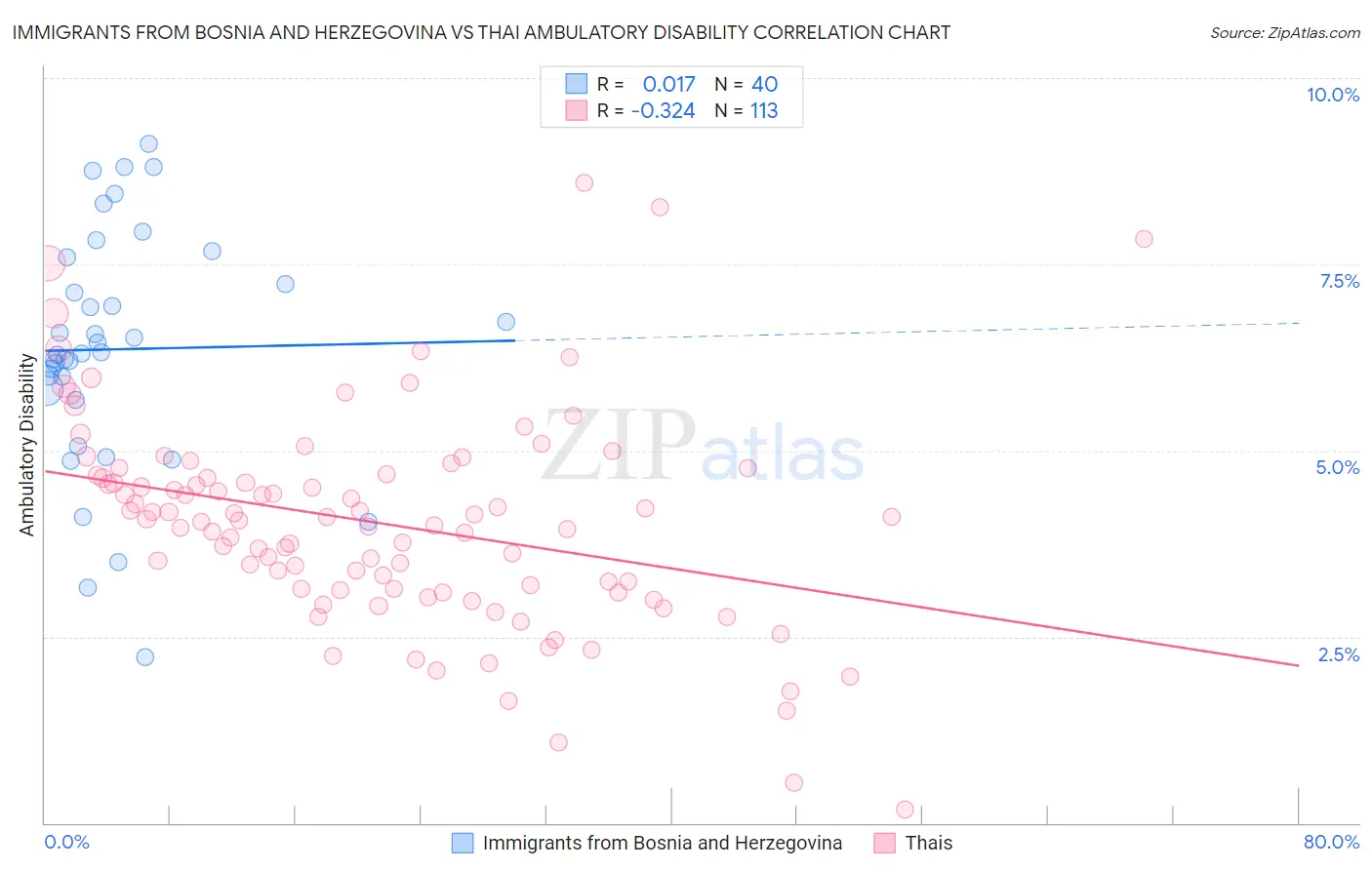 Immigrants from Bosnia and Herzegovina vs Thai Ambulatory Disability