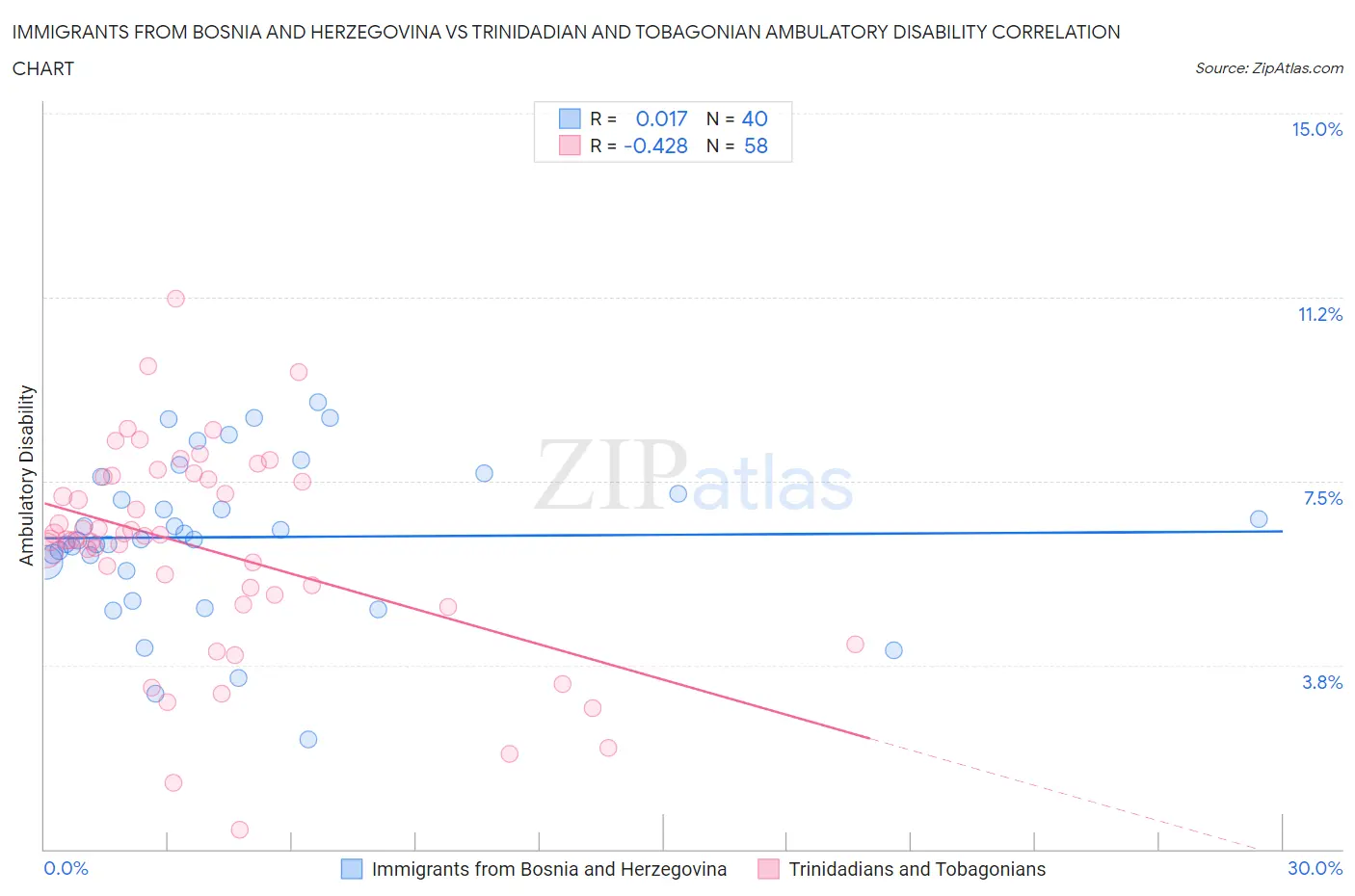 Immigrants from Bosnia and Herzegovina vs Trinidadian and Tobagonian Ambulatory Disability