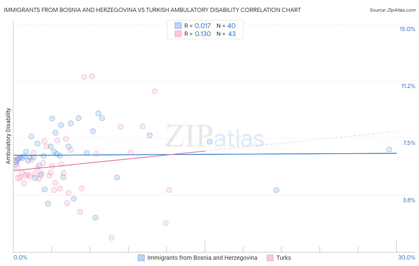 Immigrants from Bosnia and Herzegovina vs Turkish Ambulatory Disability