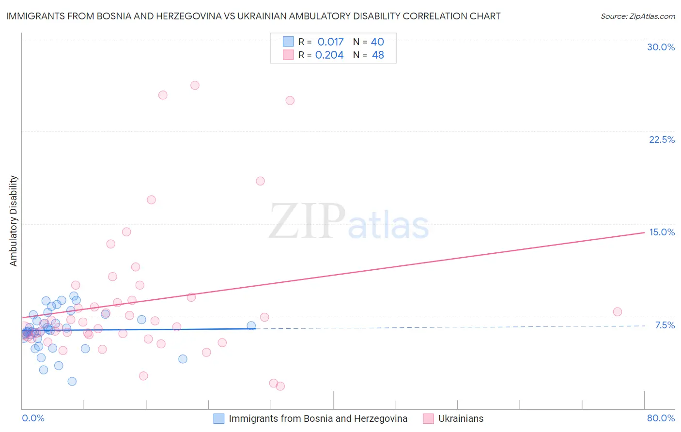 Immigrants from Bosnia and Herzegovina vs Ukrainian Ambulatory Disability