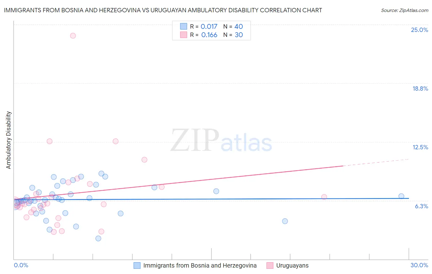 Immigrants from Bosnia and Herzegovina vs Uruguayan Ambulatory Disability