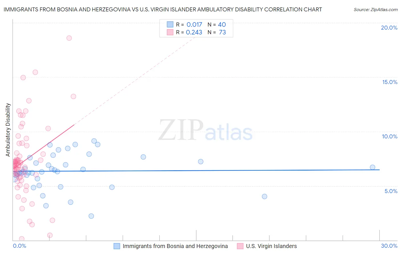 Immigrants from Bosnia and Herzegovina vs U.S. Virgin Islander Ambulatory Disability