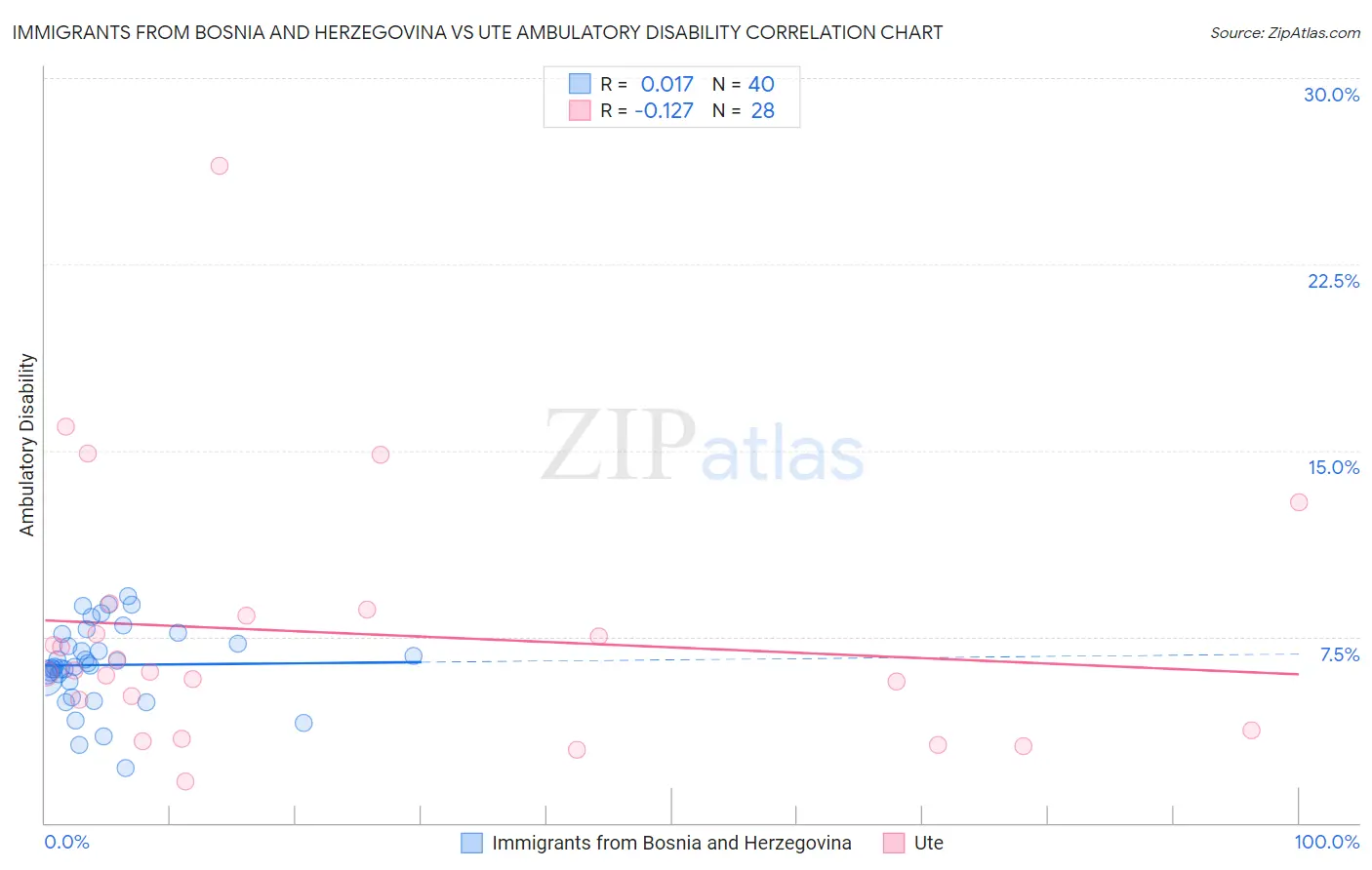 Immigrants from Bosnia and Herzegovina vs Ute Ambulatory Disability