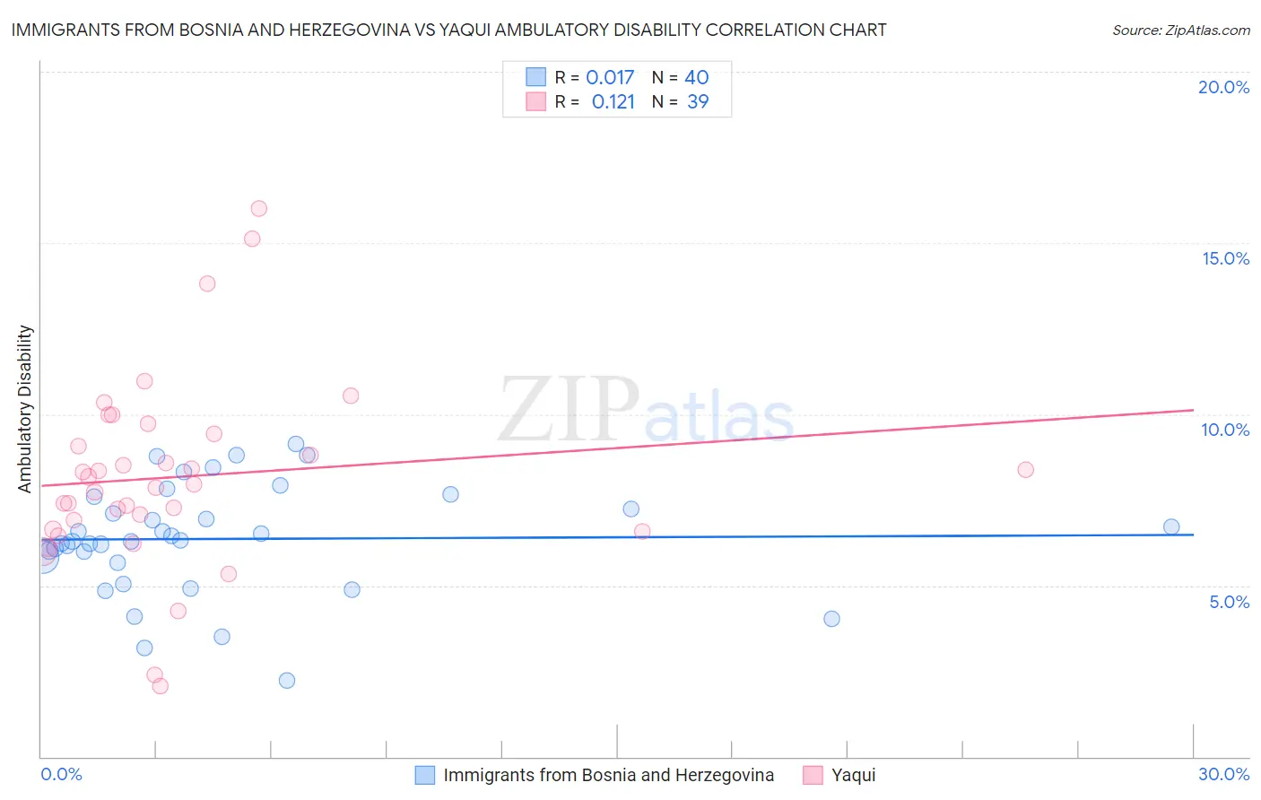 Immigrants from Bosnia and Herzegovina vs Yaqui Ambulatory Disability