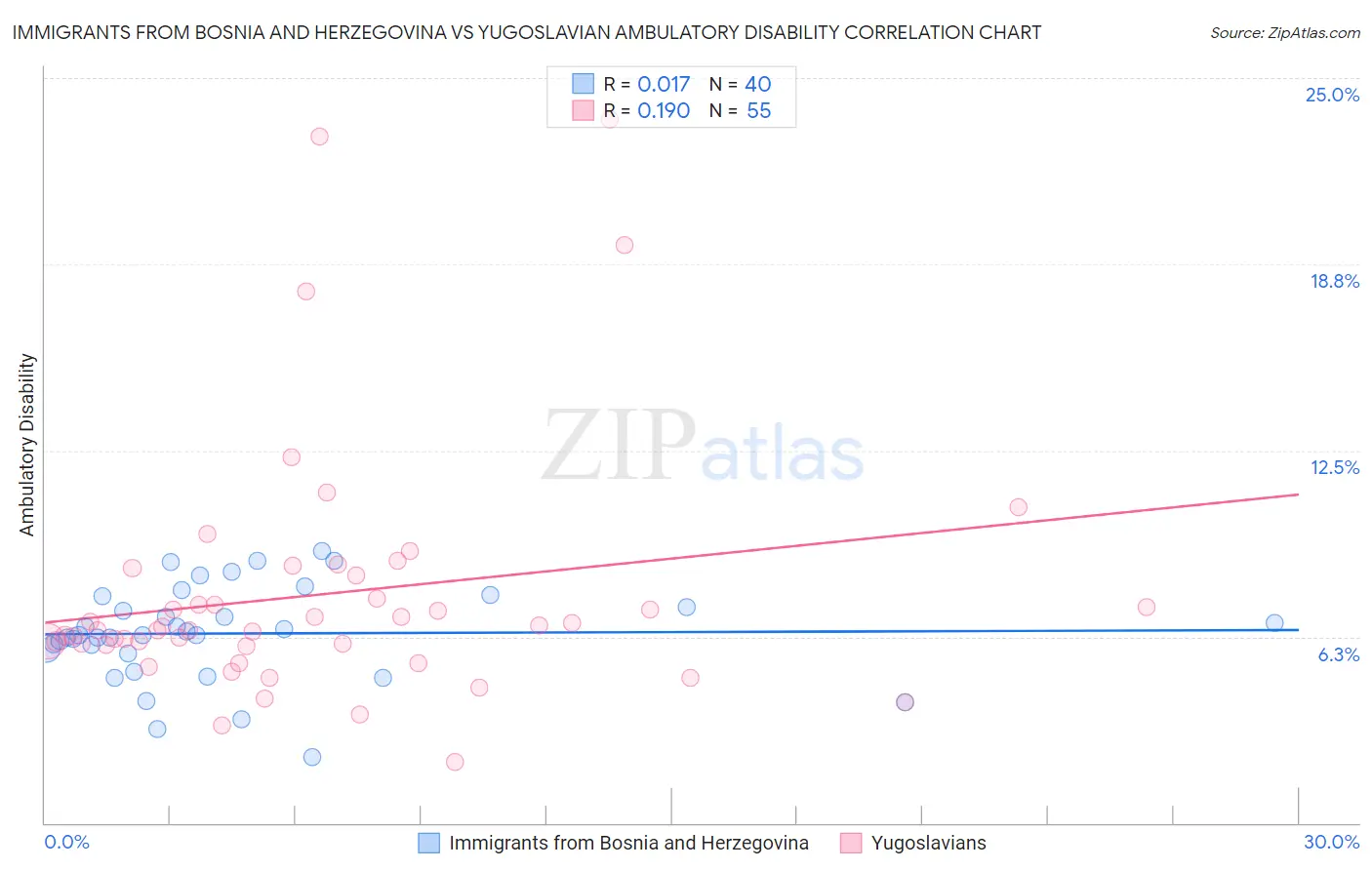 Immigrants from Bosnia and Herzegovina vs Yugoslavian Ambulatory Disability