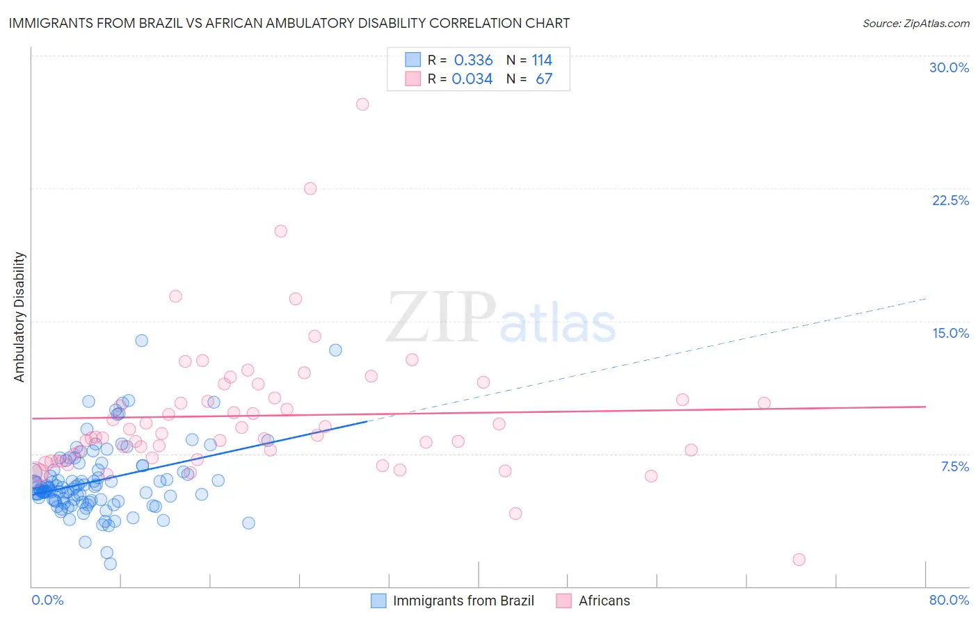 Immigrants from Brazil vs African Ambulatory Disability