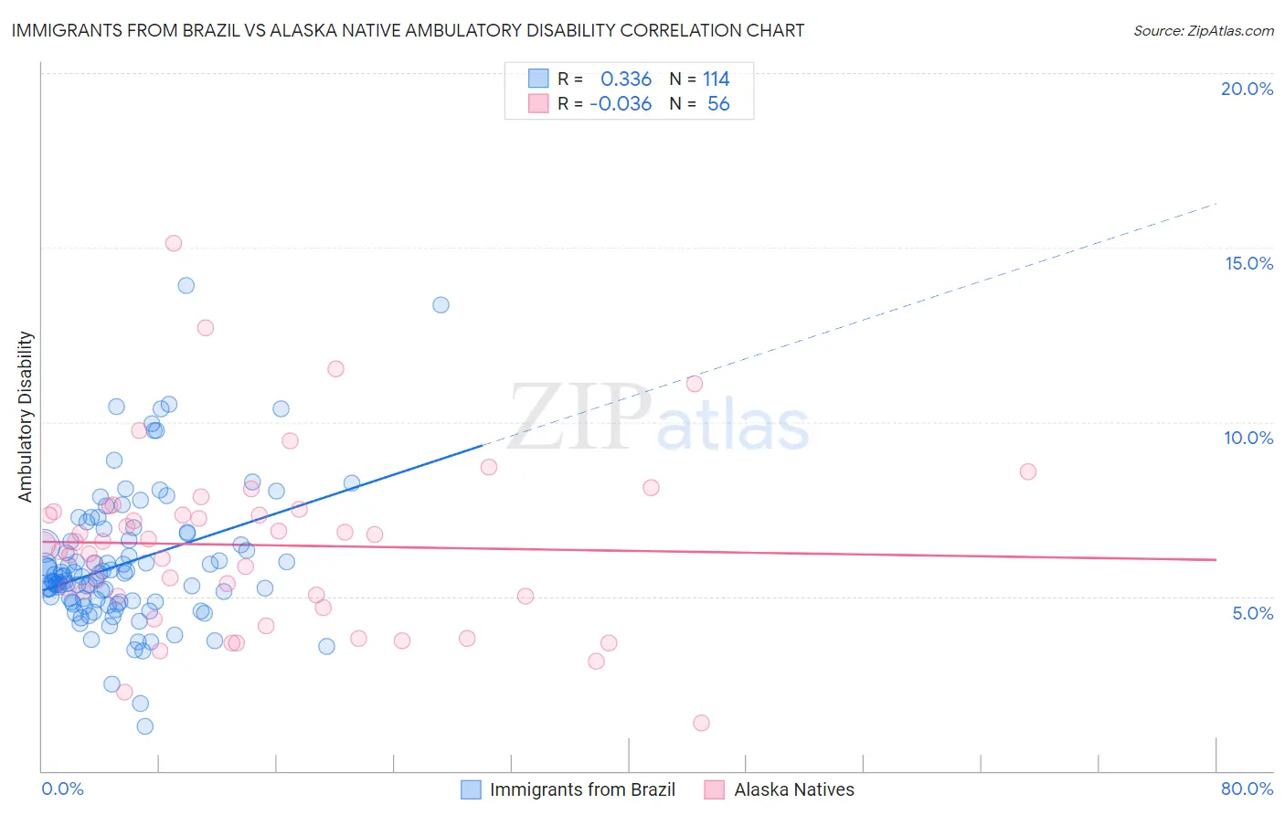Immigrants from Brazil vs Alaska Native Ambulatory Disability