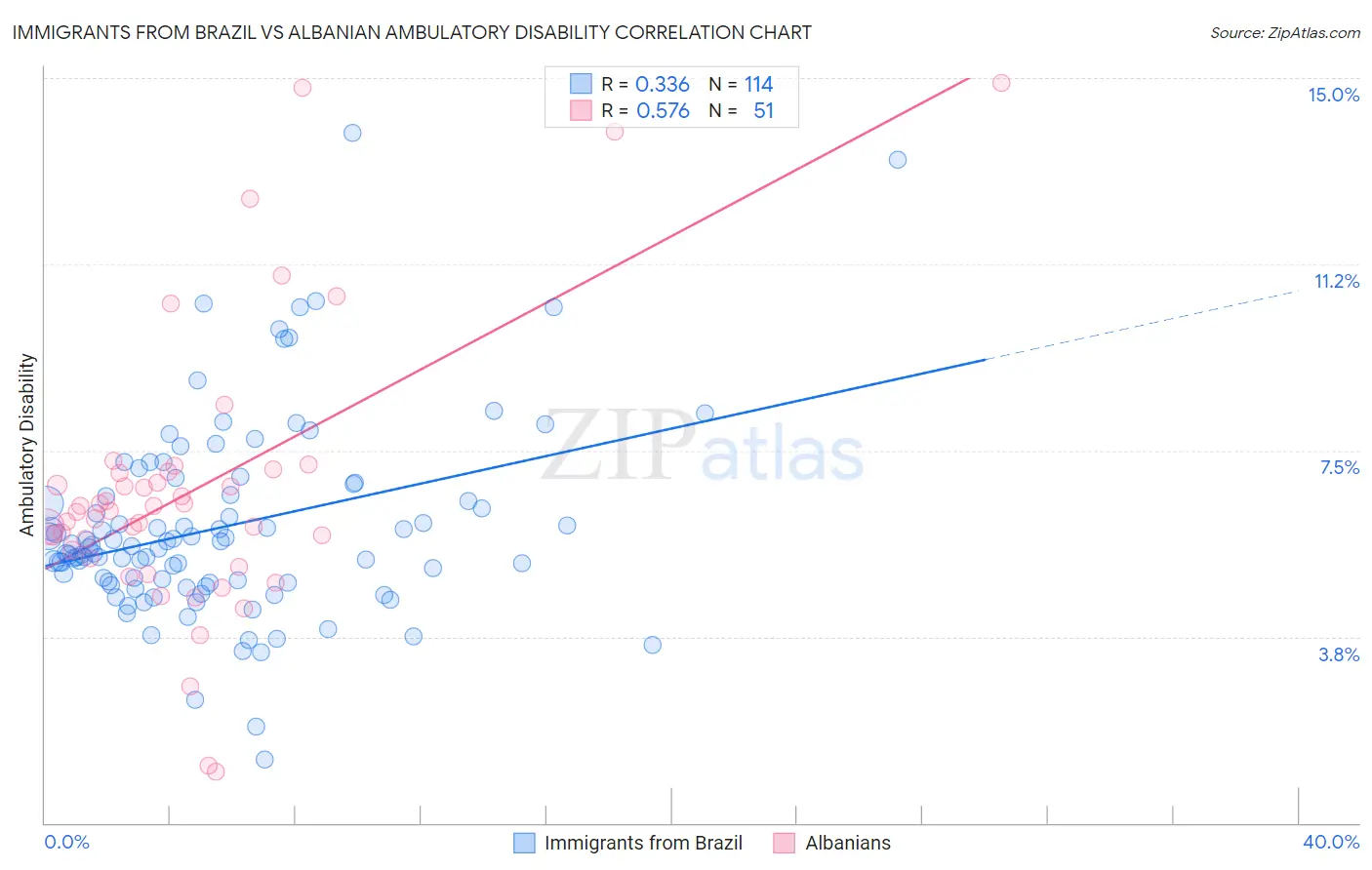 Immigrants from Brazil vs Albanian Ambulatory Disability