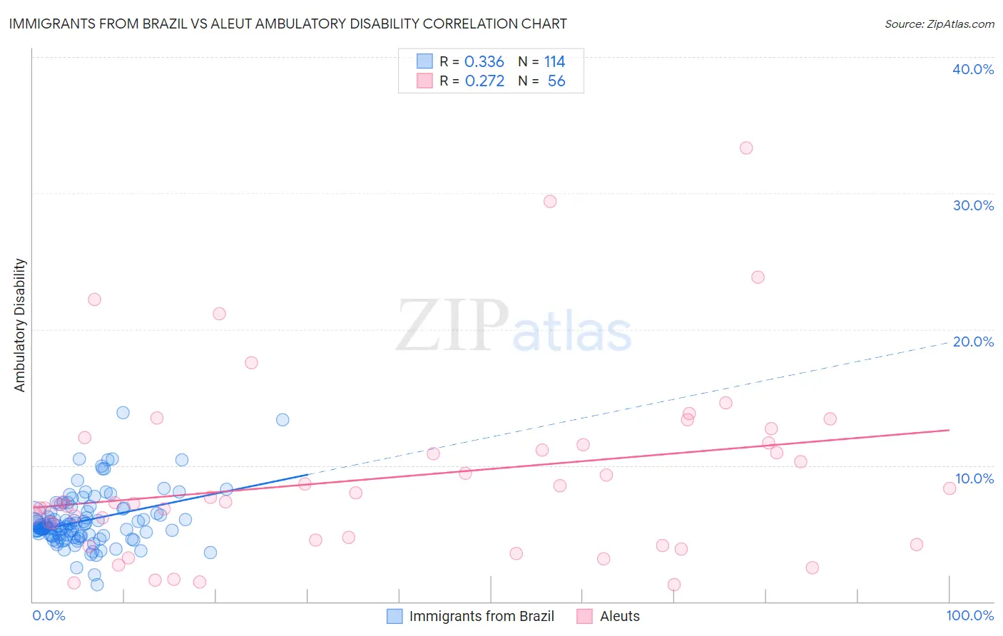 Immigrants from Brazil vs Aleut Ambulatory Disability