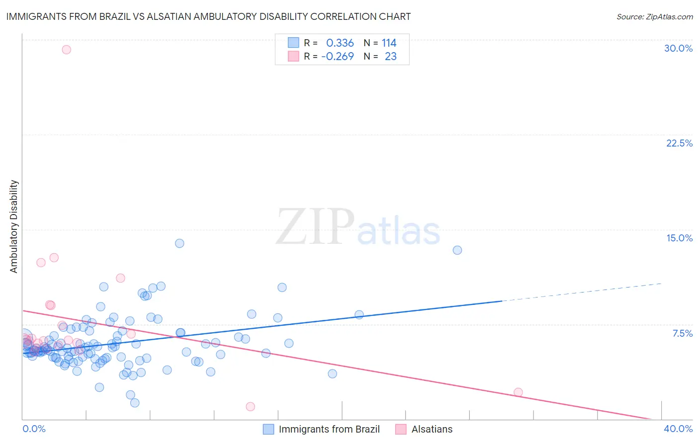 Immigrants from Brazil vs Alsatian Ambulatory Disability