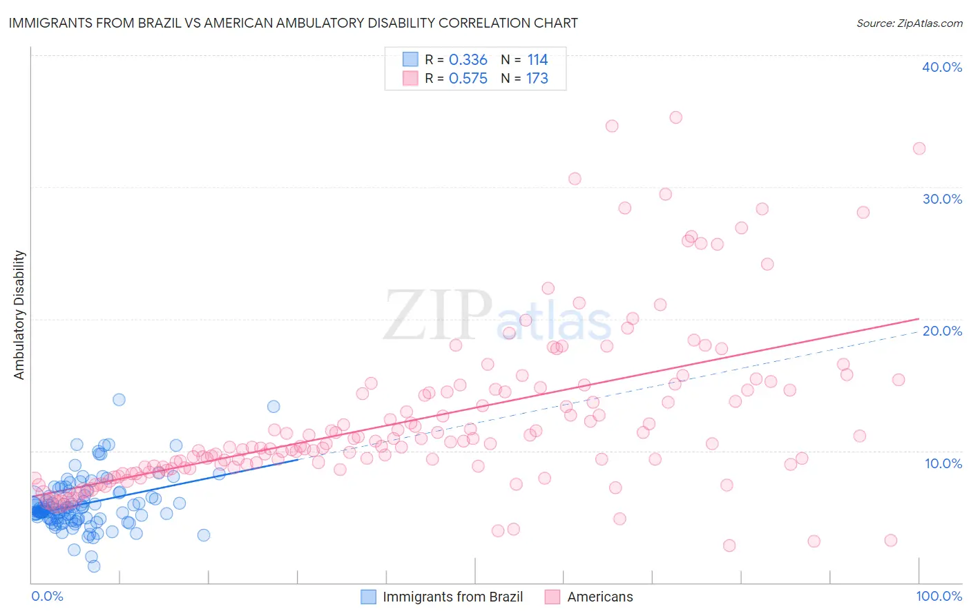 Immigrants from Brazil vs American Ambulatory Disability