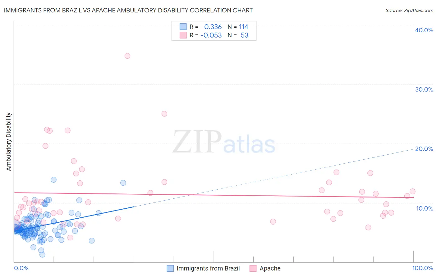 Immigrants from Brazil vs Apache Ambulatory Disability