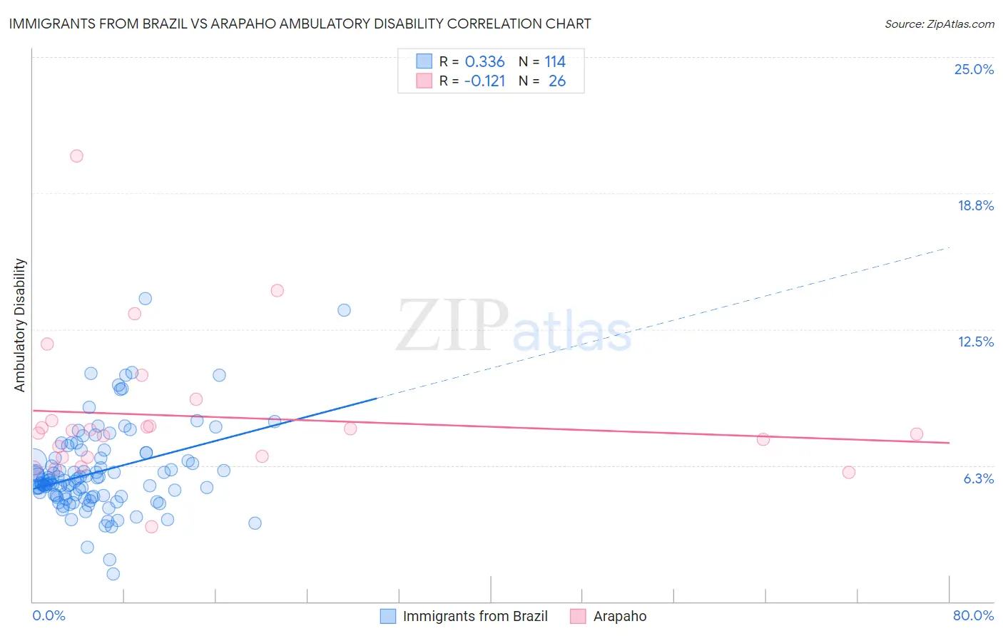 Immigrants from Brazil vs Arapaho Ambulatory Disability