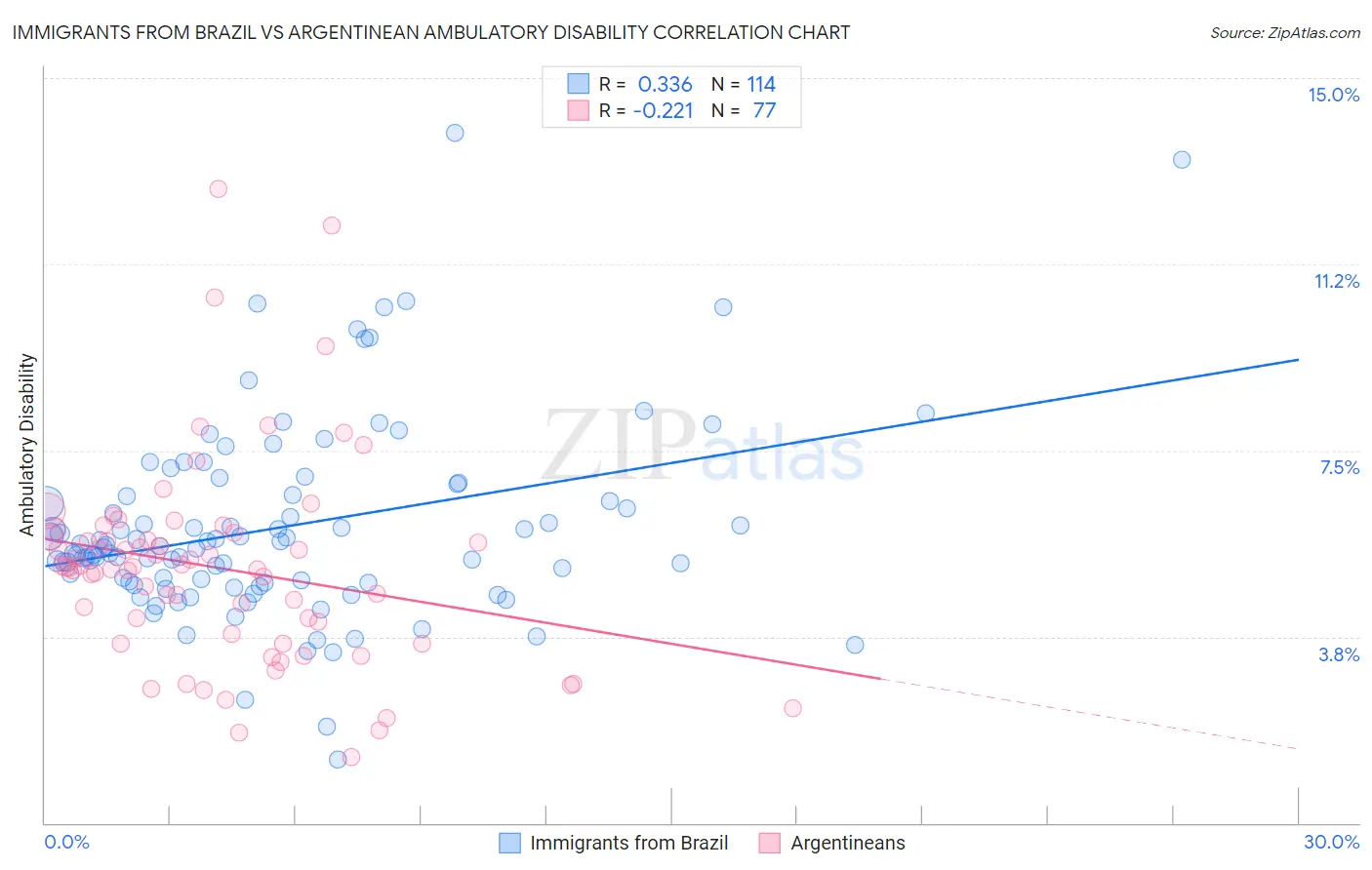 Immigrants from Brazil vs Argentinean Ambulatory Disability