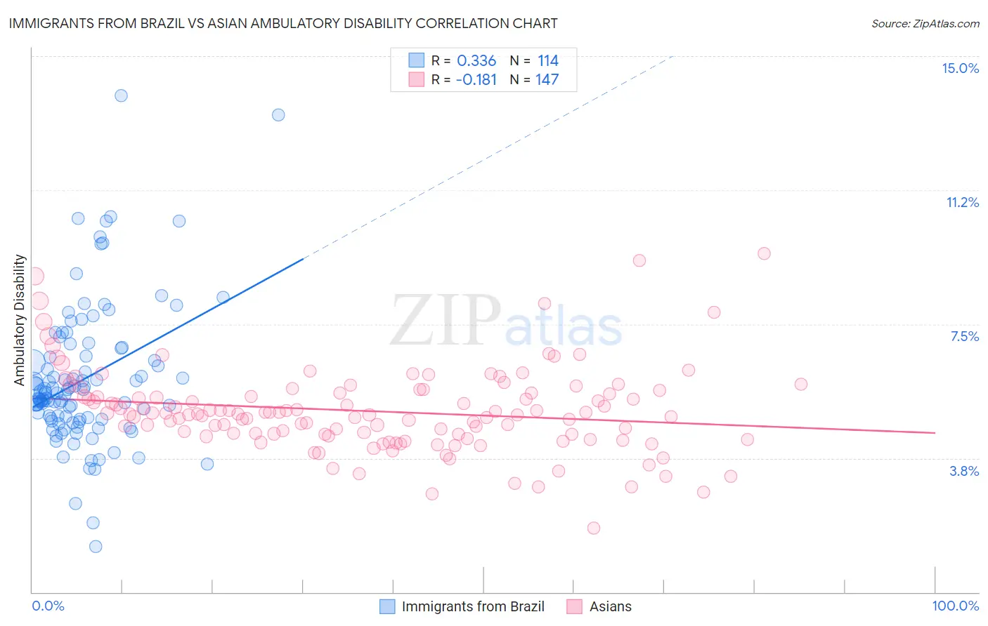 Immigrants from Brazil vs Asian Ambulatory Disability