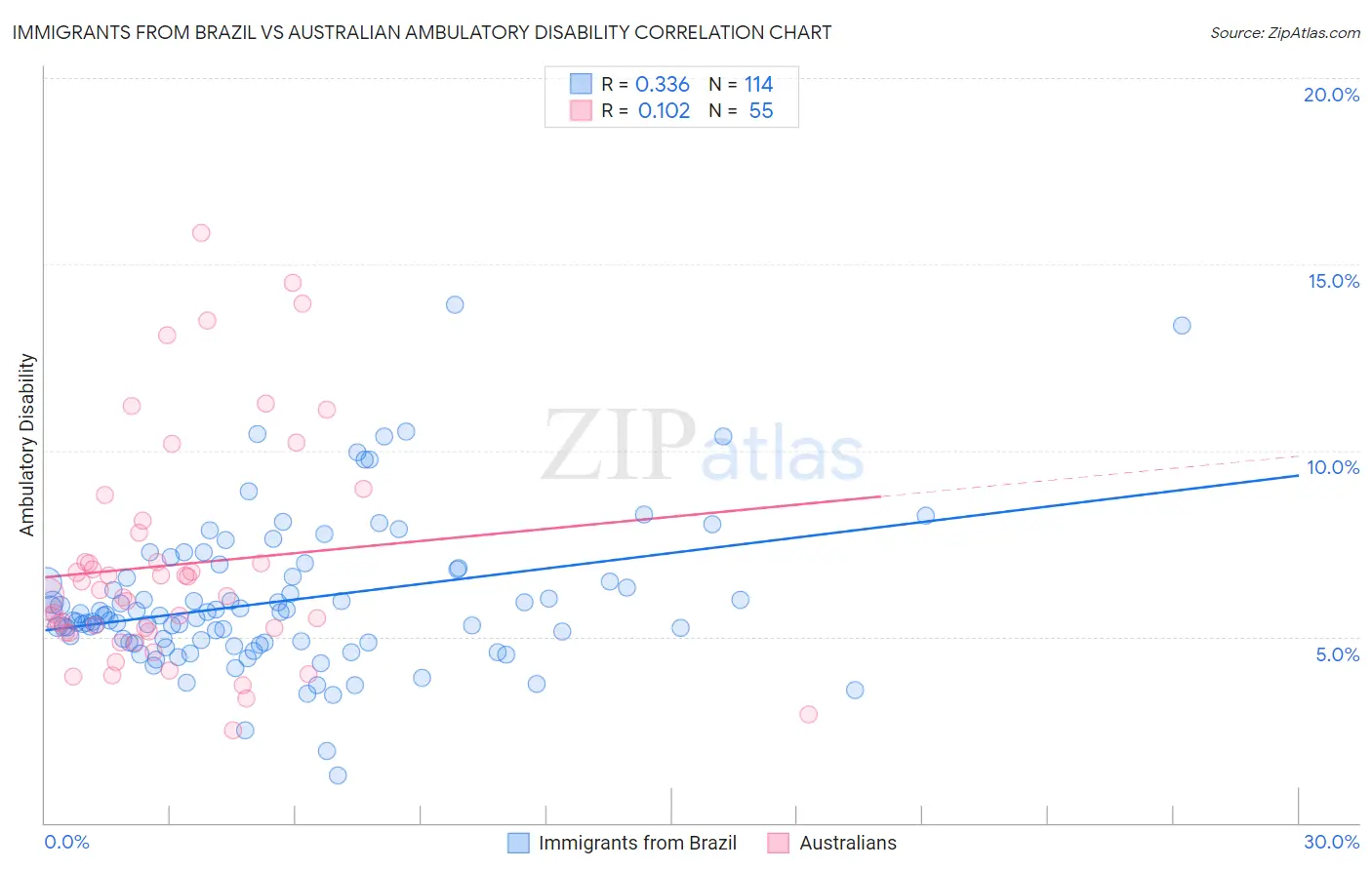Immigrants from Brazil vs Australian Ambulatory Disability