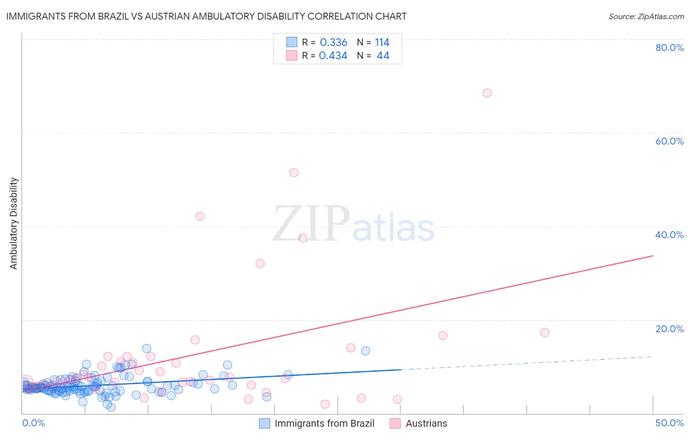 Immigrants from Brazil vs Austrian Ambulatory Disability