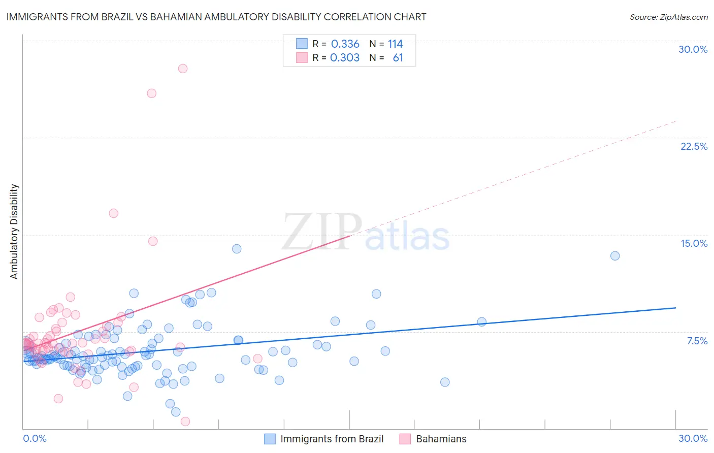 Immigrants from Brazil vs Bahamian Ambulatory Disability