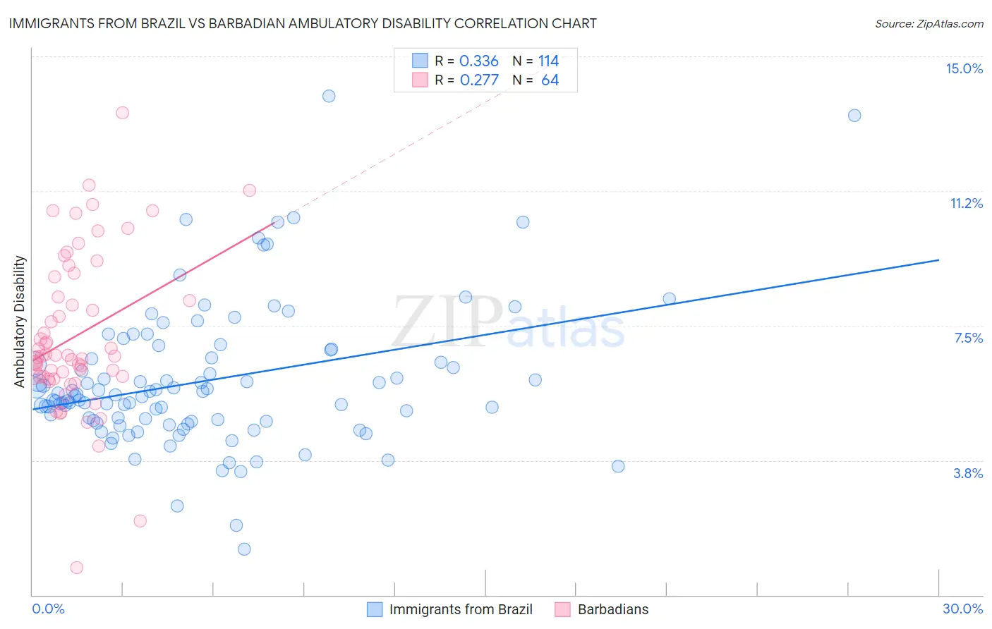 Immigrants from Brazil vs Barbadian Ambulatory Disability