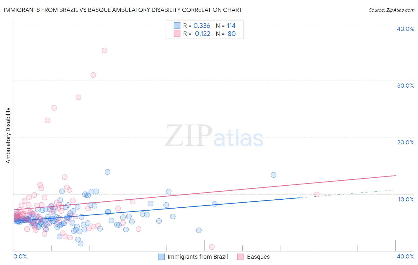 Immigrants from Brazil vs Basque Ambulatory Disability