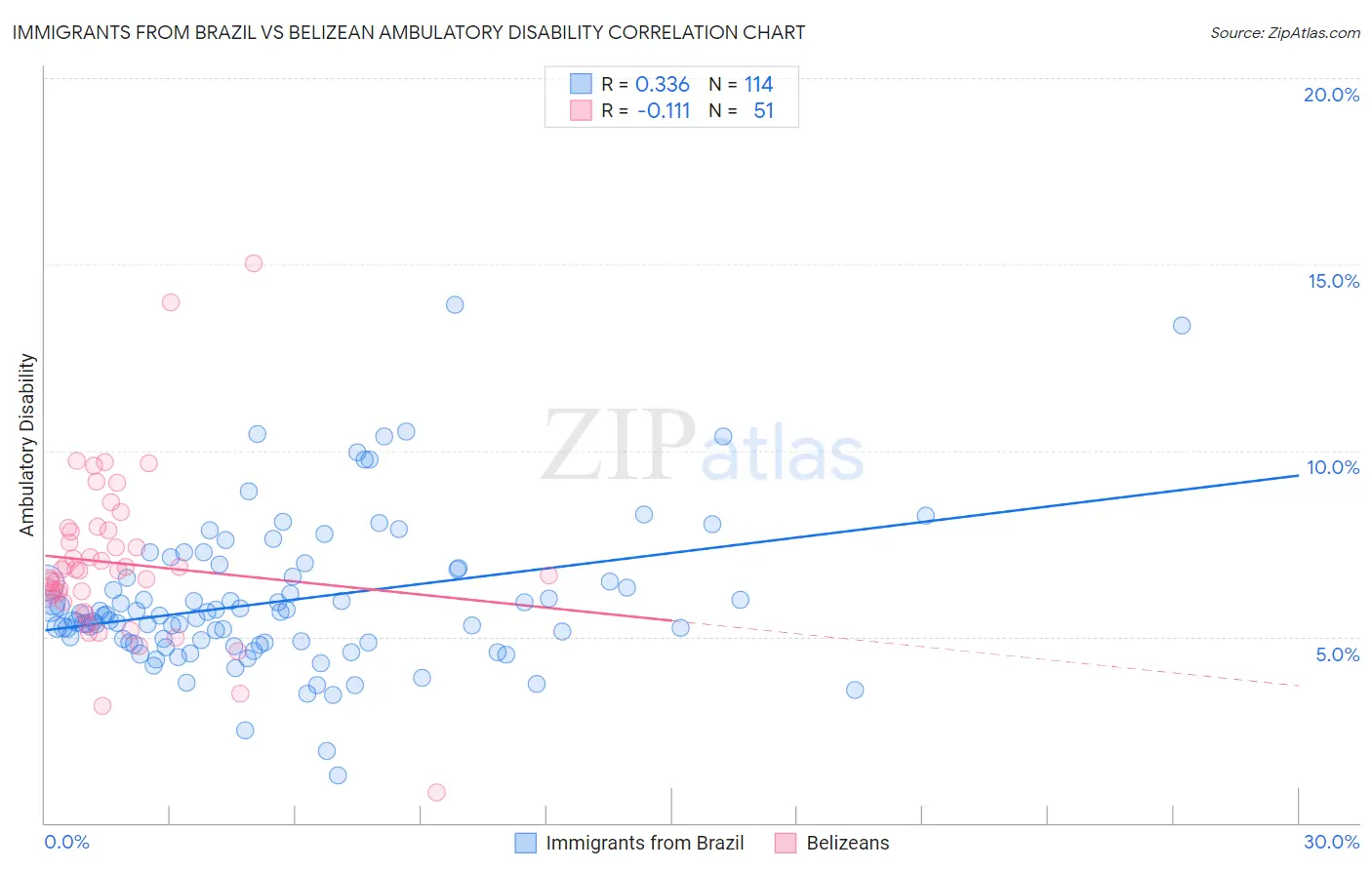 Immigrants from Brazil vs Belizean Ambulatory Disability
