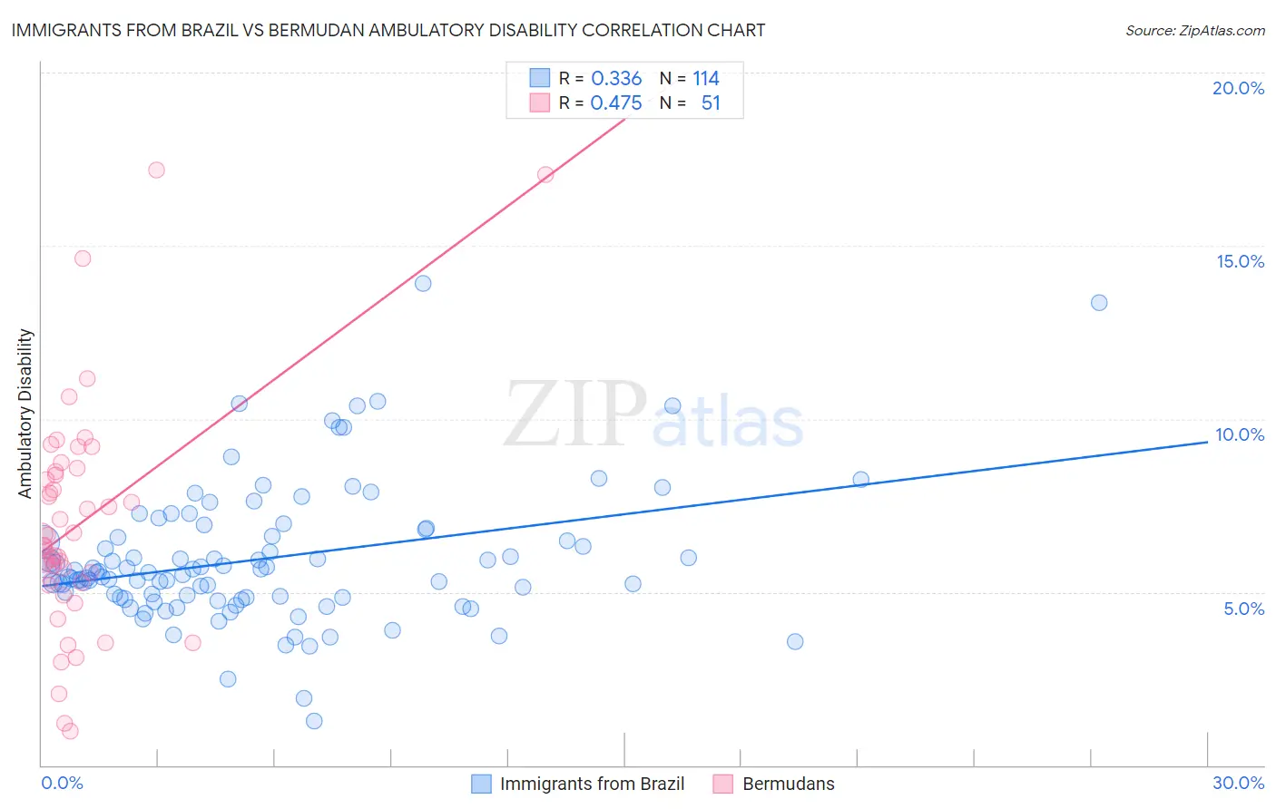 Immigrants from Brazil vs Bermudan Ambulatory Disability