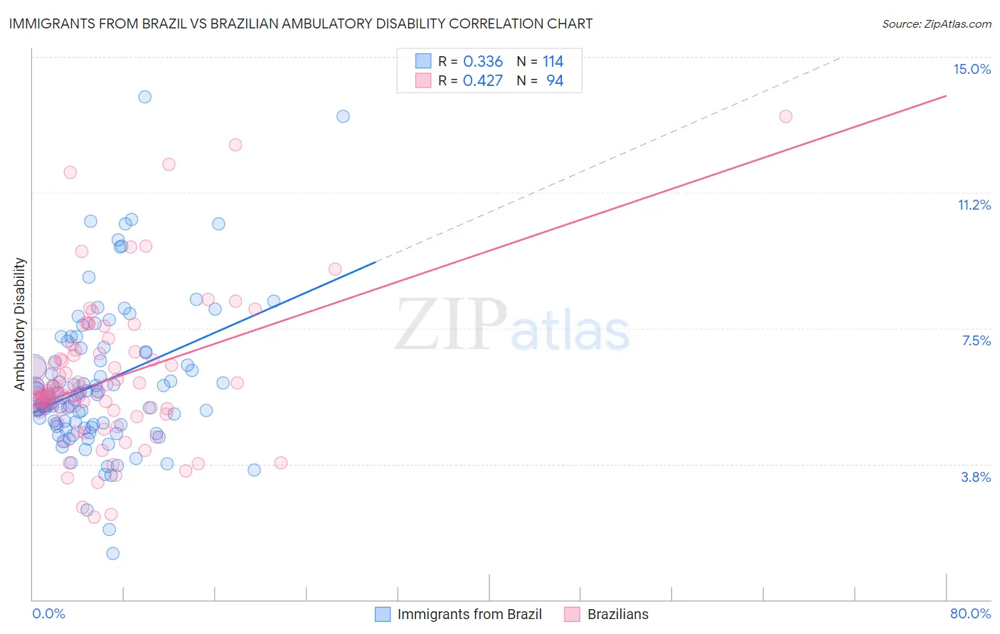 Immigrants from Brazil vs Brazilian Ambulatory Disability