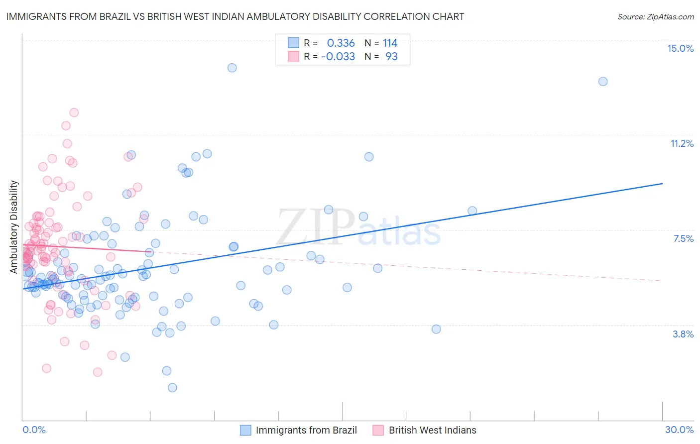 Immigrants from Brazil vs British West Indian Ambulatory Disability